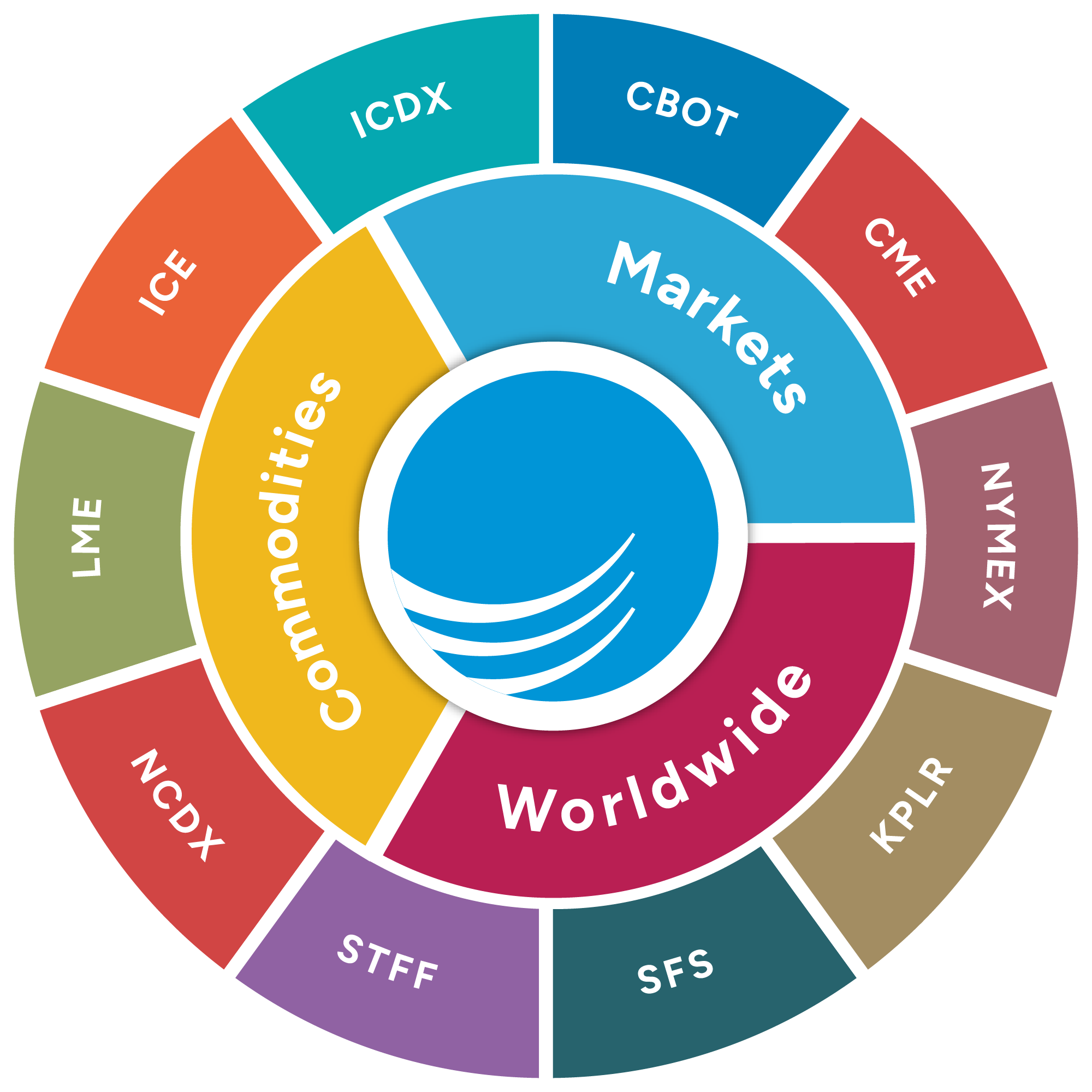 The Global Trade Solutions
